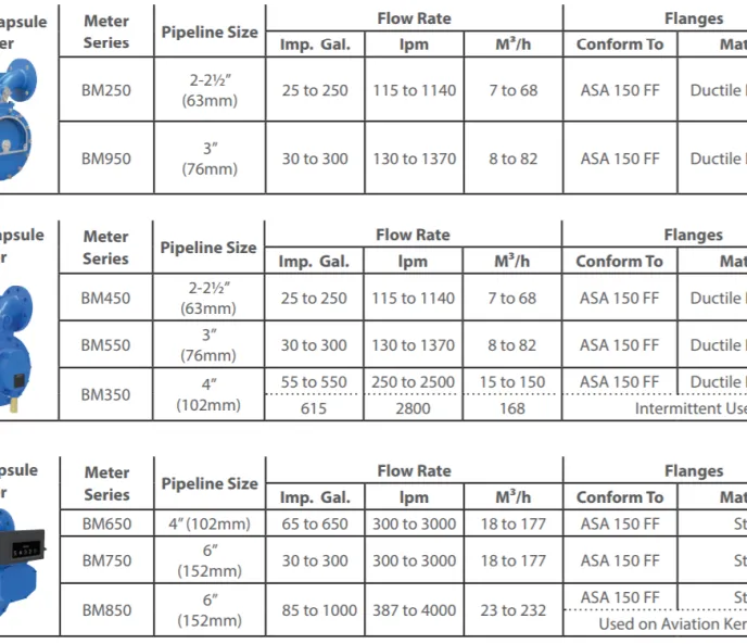 Positive Displacement Flow Meter Flow Meter Avery Hardoll BM Series  8 spesifikasi_flow_meter_avery_hardoll