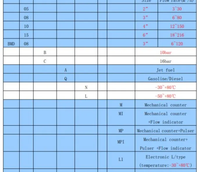 Positive Displacement Flow Meter Flow Meter FC BM-Series 15 spesifikasi_flow_meter_solar