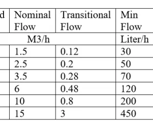 Water Meter Amico Horizontal Meteran Air Horizontal (Water Meter) Flow Controls 7 spesifikasi_horizontal_meteran_air_flow_controls