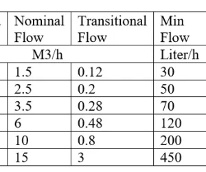 Water Meter Amico Vertikal<br> Meteran Air Vertikal Flow Controls 8 spesifikasi_meteran_air_vertikal_flow_controls